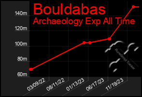 Total Graph of Bouldabas