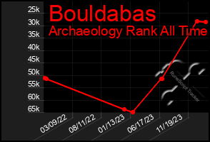 Total Graph of Bouldabas