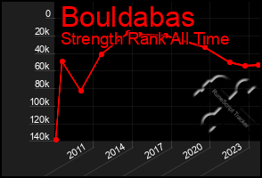 Total Graph of Bouldabas