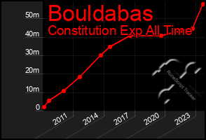 Total Graph of Bouldabas