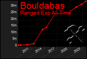 Total Graph of Bouldabas