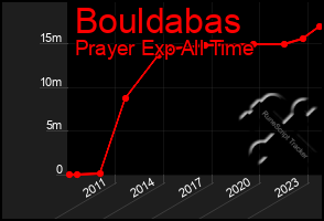 Total Graph of Bouldabas