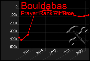 Total Graph of Bouldabas