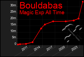 Total Graph of Bouldabas