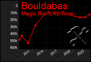 Total Graph of Bouldabas