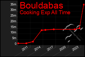 Total Graph of Bouldabas