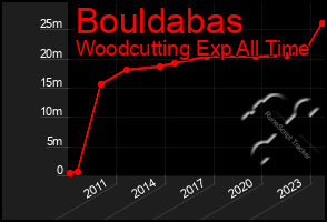 Total Graph of Bouldabas