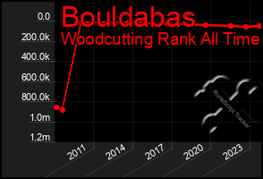 Total Graph of Bouldabas