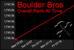 Total Graph of Boulder Bros