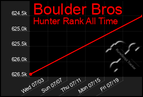 Total Graph of Boulder Bros