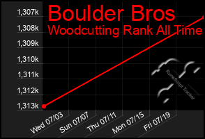 Total Graph of Boulder Bros