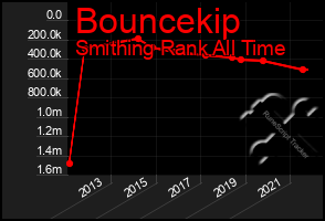 Total Graph of Bouncekip