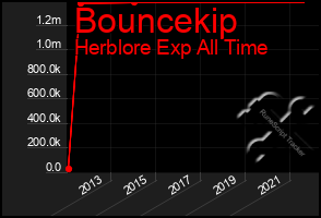 Total Graph of Bouncekip