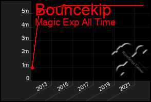 Total Graph of Bouncekip