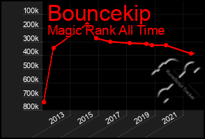 Total Graph of Bouncekip