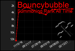 Total Graph of Bouncybubble