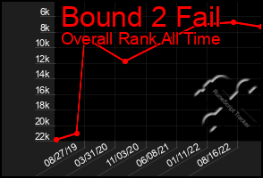 Total Graph of Bound 2 Fail