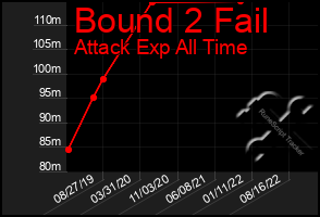 Total Graph of Bound 2 Fail