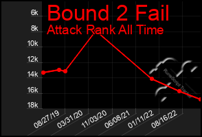 Total Graph of Bound 2 Fail