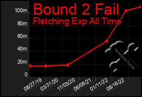 Total Graph of Bound 2 Fail