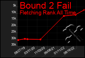 Total Graph of Bound 2 Fail