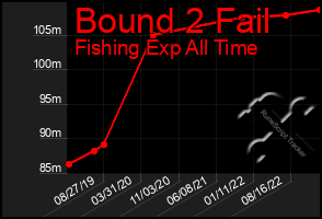 Total Graph of Bound 2 Fail