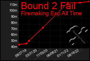 Total Graph of Bound 2 Fail