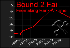 Total Graph of Bound 2 Fail