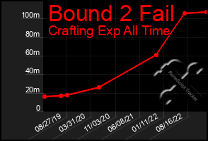 Total Graph of Bound 2 Fail