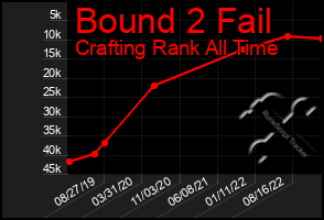 Total Graph of Bound 2 Fail