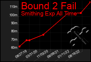 Total Graph of Bound 2 Fail