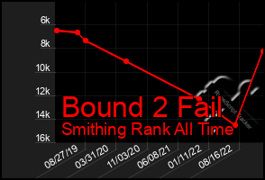 Total Graph of Bound 2 Fail