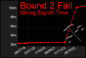 Total Graph of Bound 2 Fail