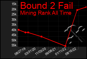 Total Graph of Bound 2 Fail