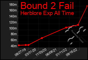 Total Graph of Bound 2 Fail