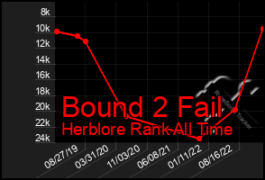 Total Graph of Bound 2 Fail