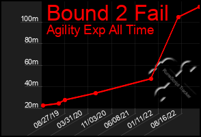 Total Graph of Bound 2 Fail