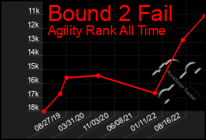 Total Graph of Bound 2 Fail