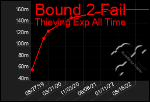 Total Graph of Bound 2 Fail