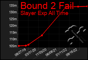 Total Graph of Bound 2 Fail