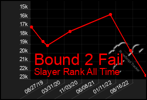 Total Graph of Bound 2 Fail