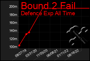 Total Graph of Bound 2 Fail