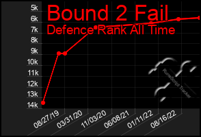 Total Graph of Bound 2 Fail