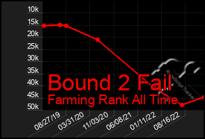 Total Graph of Bound 2 Fail