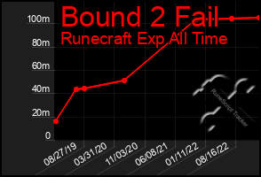 Total Graph of Bound 2 Fail