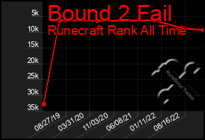 Total Graph of Bound 2 Fail