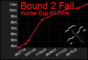 Total Graph of Bound 2 Fail