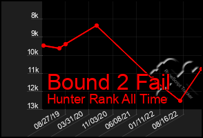 Total Graph of Bound 2 Fail