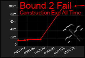 Total Graph of Bound 2 Fail