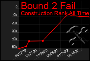 Total Graph of Bound 2 Fail